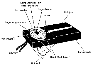 Recta-Kompasse